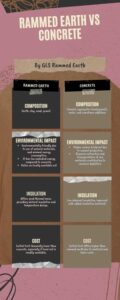 Rammed Earth vs. Concrete: Benefits, Durability, and Sustainability